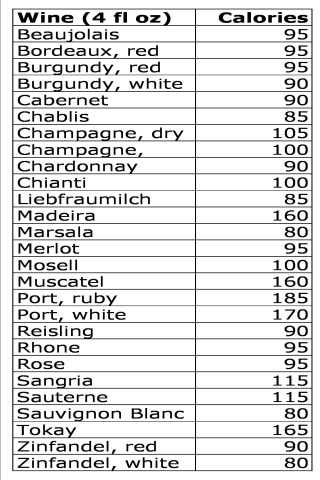 Wine Calorie Chart